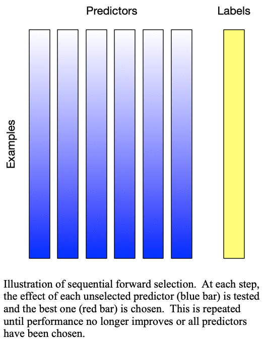 Animation of sequential forward selection